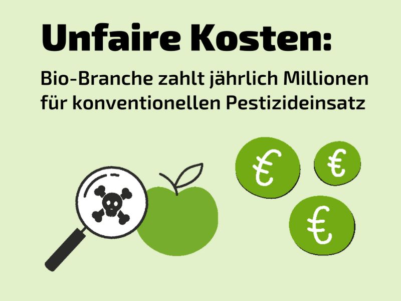Eine Grafik beschreibt die unfairen Kosten in der Bio-Branche, die für konventionellen Pestizideinsatz gezahlt werden müssen.