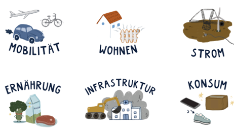 Illustration zeigt die sechs Bereiche Mobilität, Wohnen, Strom, Ernährung, Infrastruktur und Konsum.